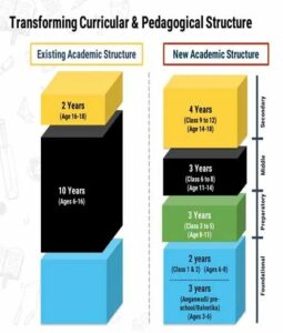 new education policy Academic Structure